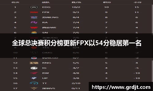 全球总决赛积分榜更新FPX以54分稳居第一名